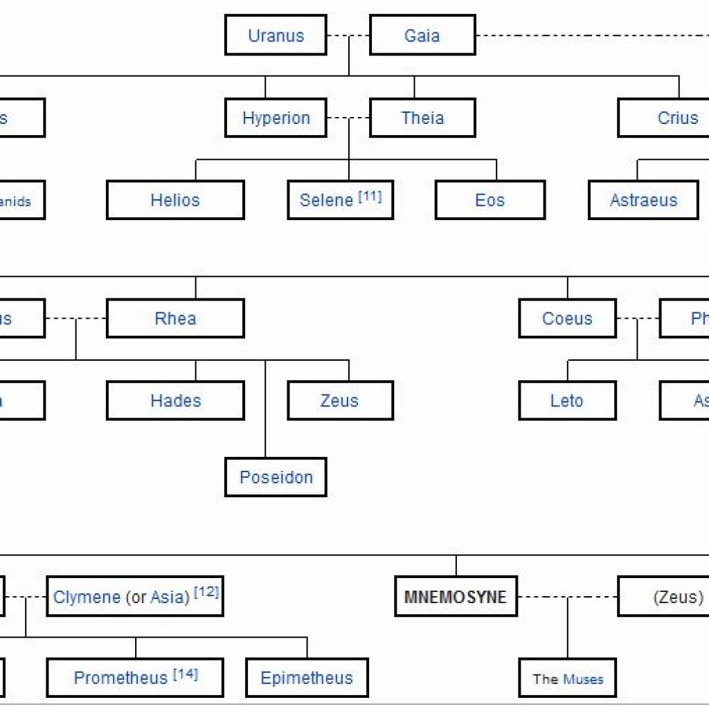 Mnemosyne's family tree