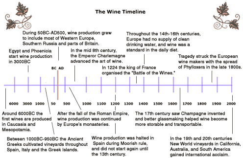 Wine Timeline