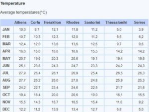 Temperature Greece