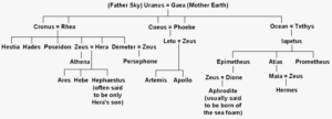 Twelve Olympians | Family Tree Olympians